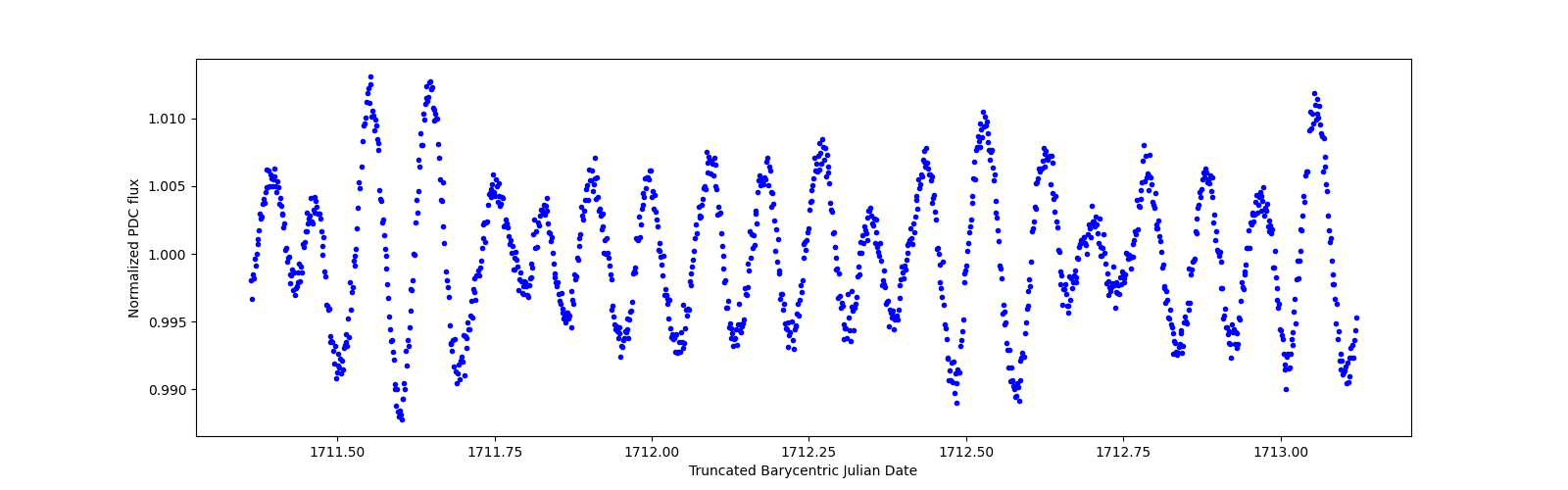 Zoomed-in timeseries plot