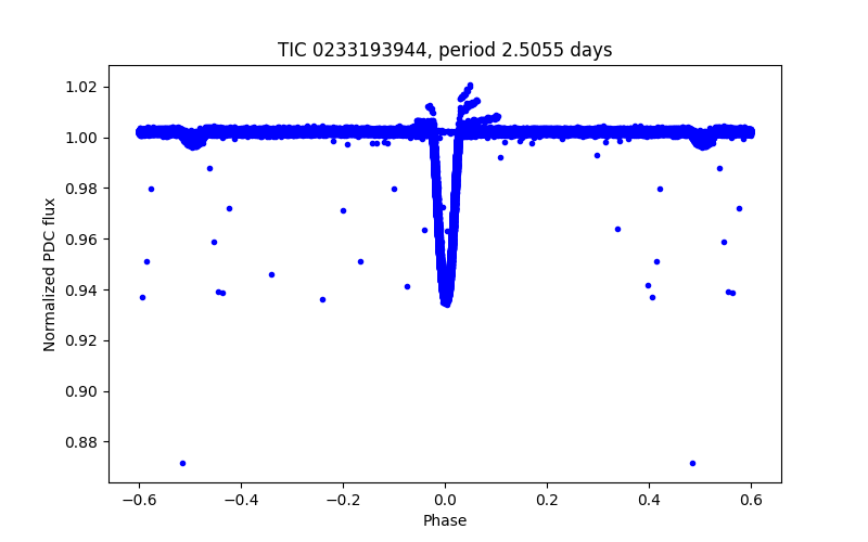 Phase plot