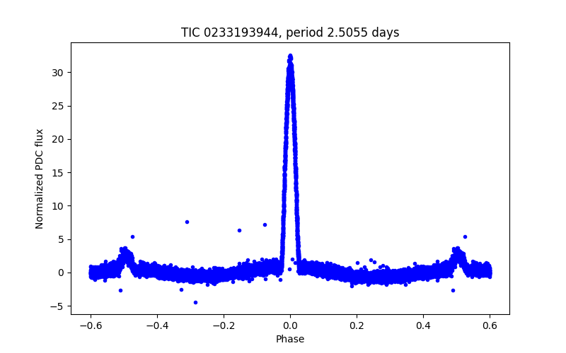 Phase plot