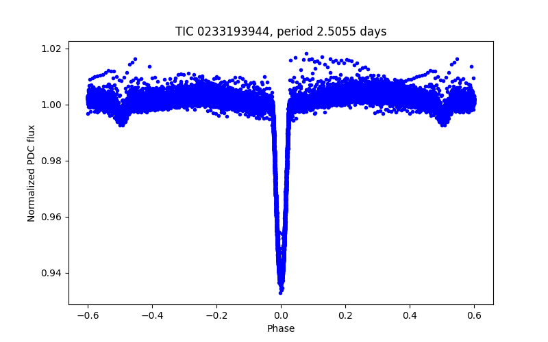 Phase plot