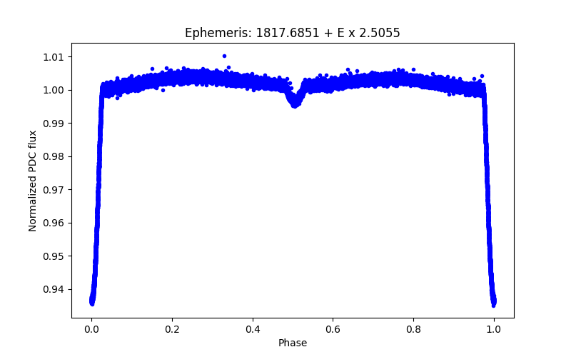 Phase plot