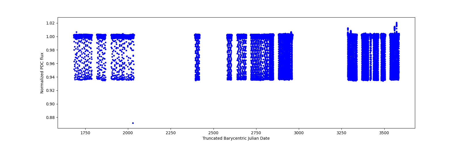 Timeseries plot