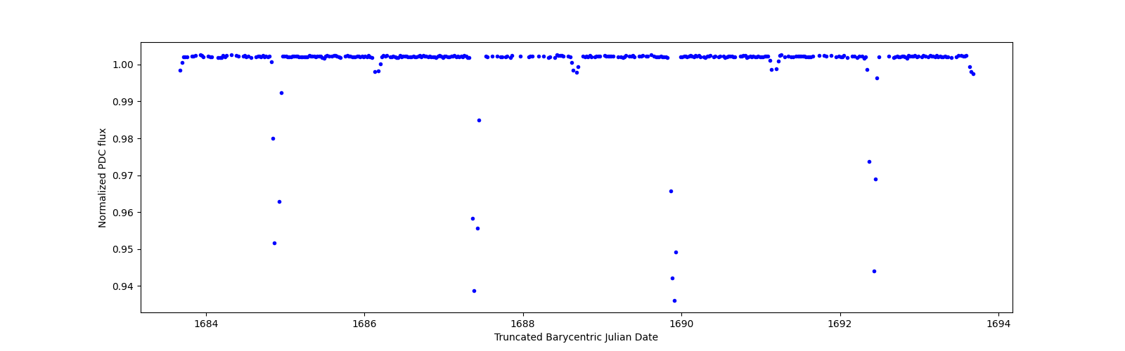Zoomed-in timeseries plot