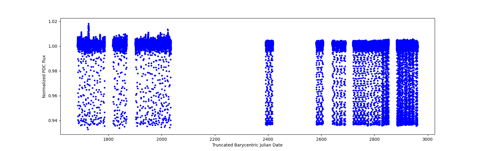 Timeseries plot
