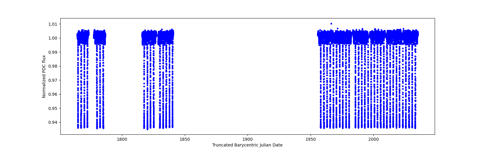 Timeseries plot