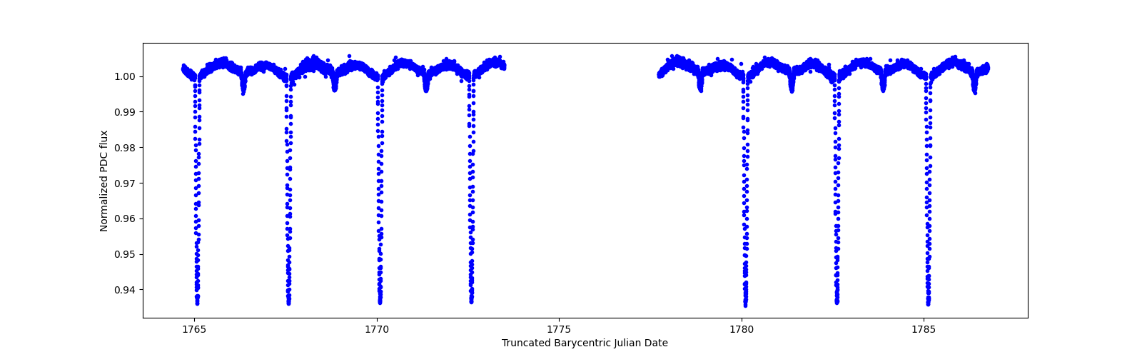 Zoomed-in timeseries plot