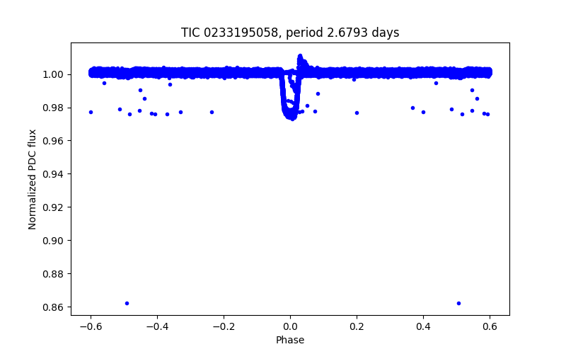 Phase plot