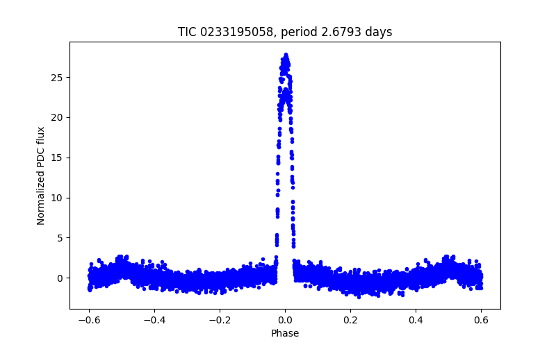Phase plot