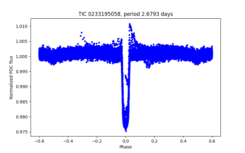 Phase plot