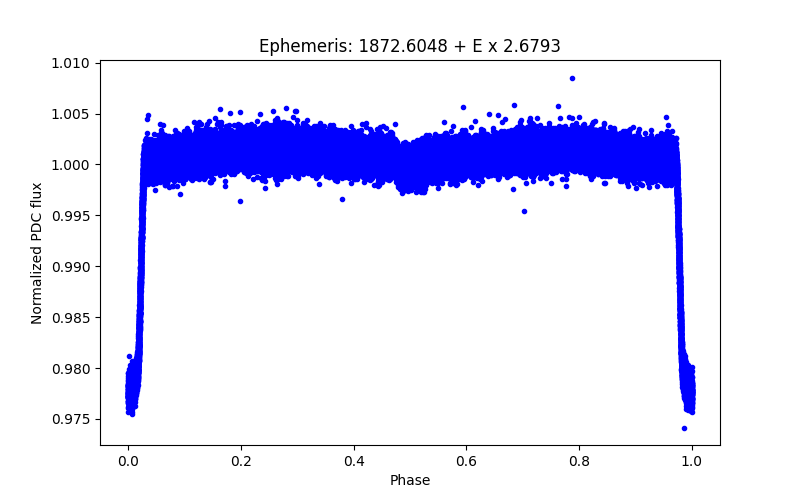 Phase plot