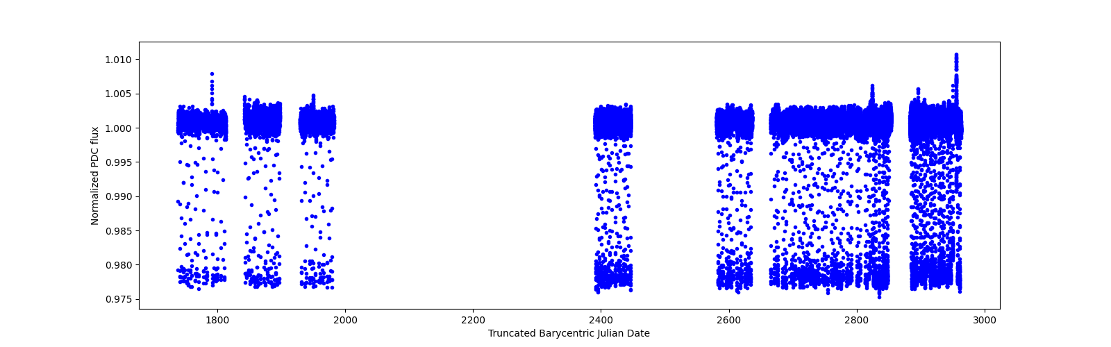 Timeseries plot