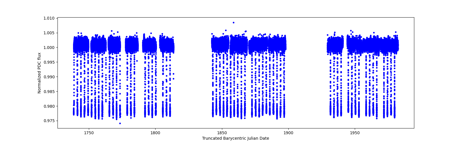 Timeseries plot