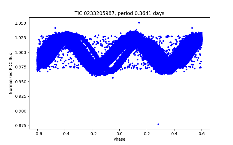 Phase plot
