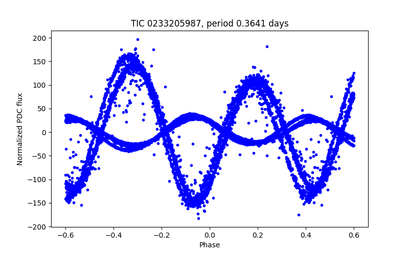 Phase plot