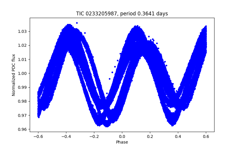 Phase plot