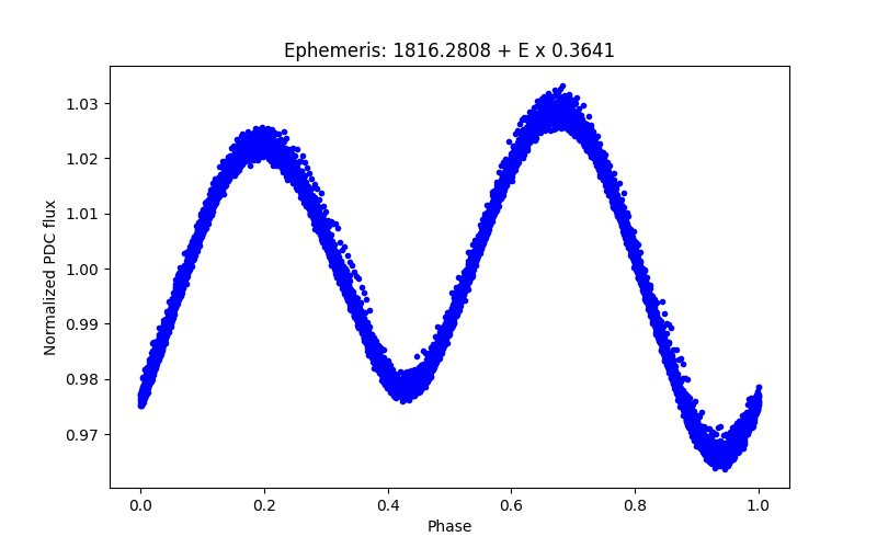 Phase plot