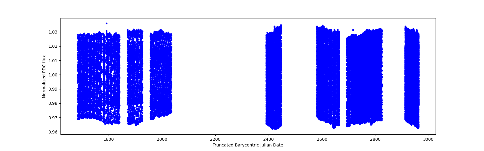 Timeseries plot