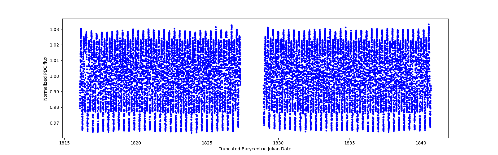 Timeseries plot