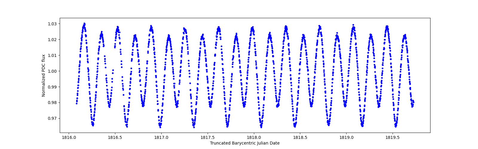 Zoomed-in timeseries plot