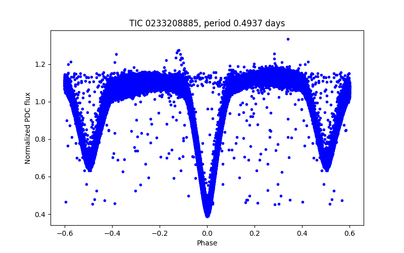 Phase plot