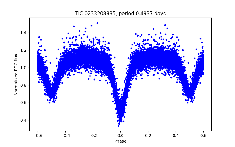 Phase plot