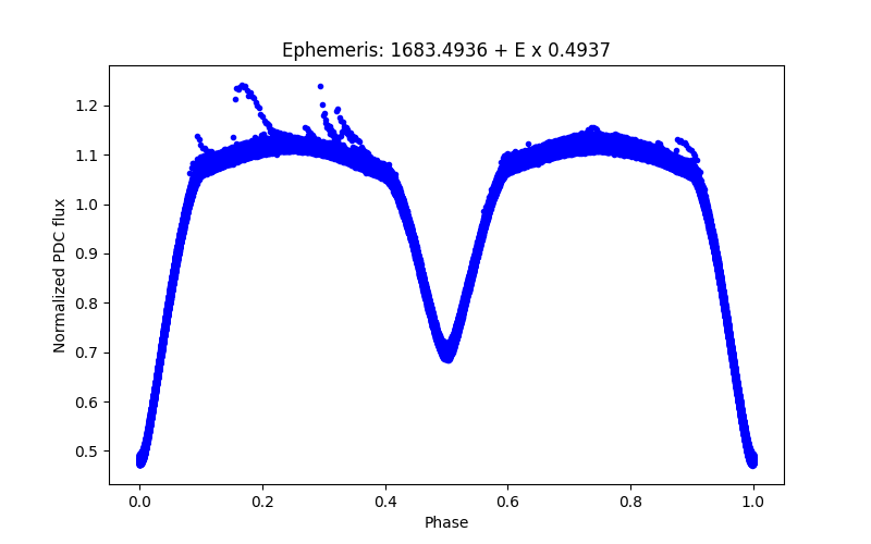 Phase plot