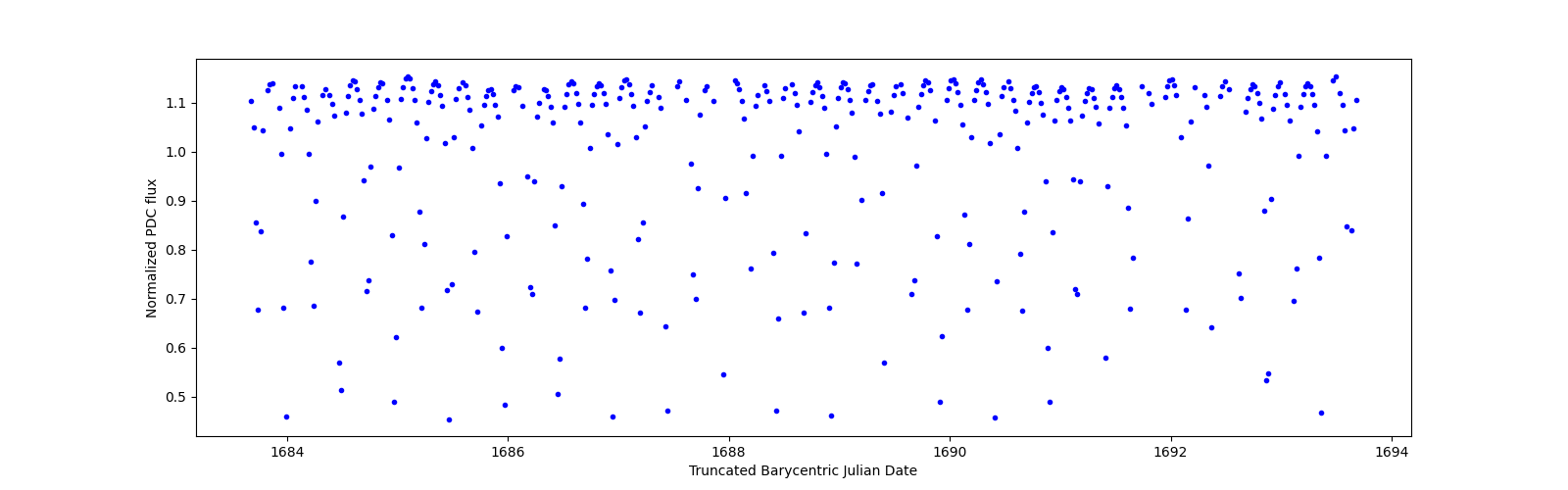 Zoomed-in timeseries plot