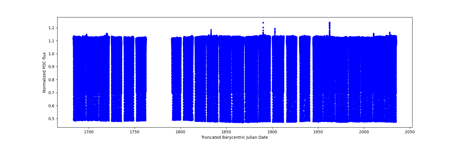 Timeseries plot