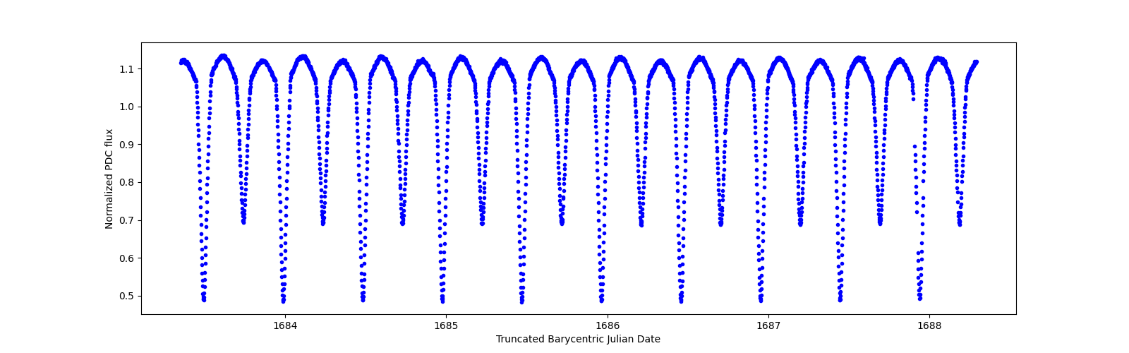 Zoomed-in timeseries plot