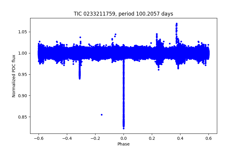 Phase plot
