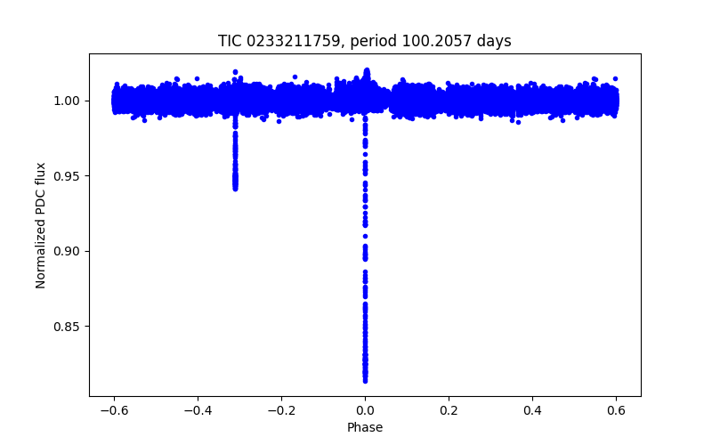 Phase plot