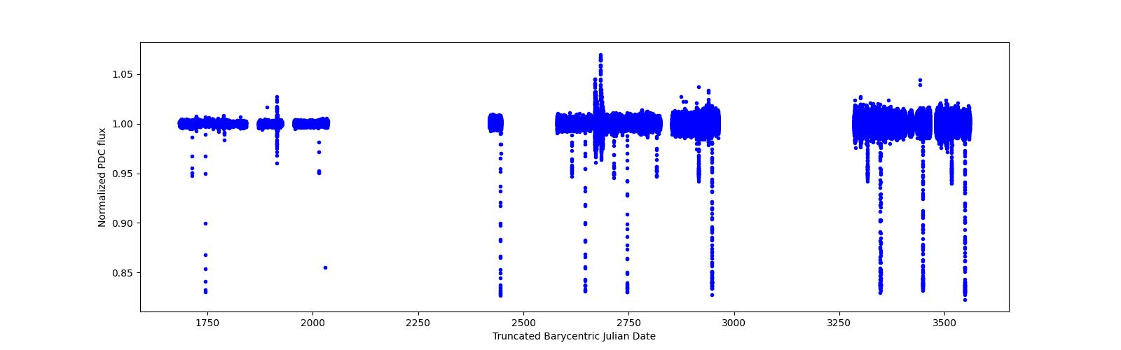Timeseries plot