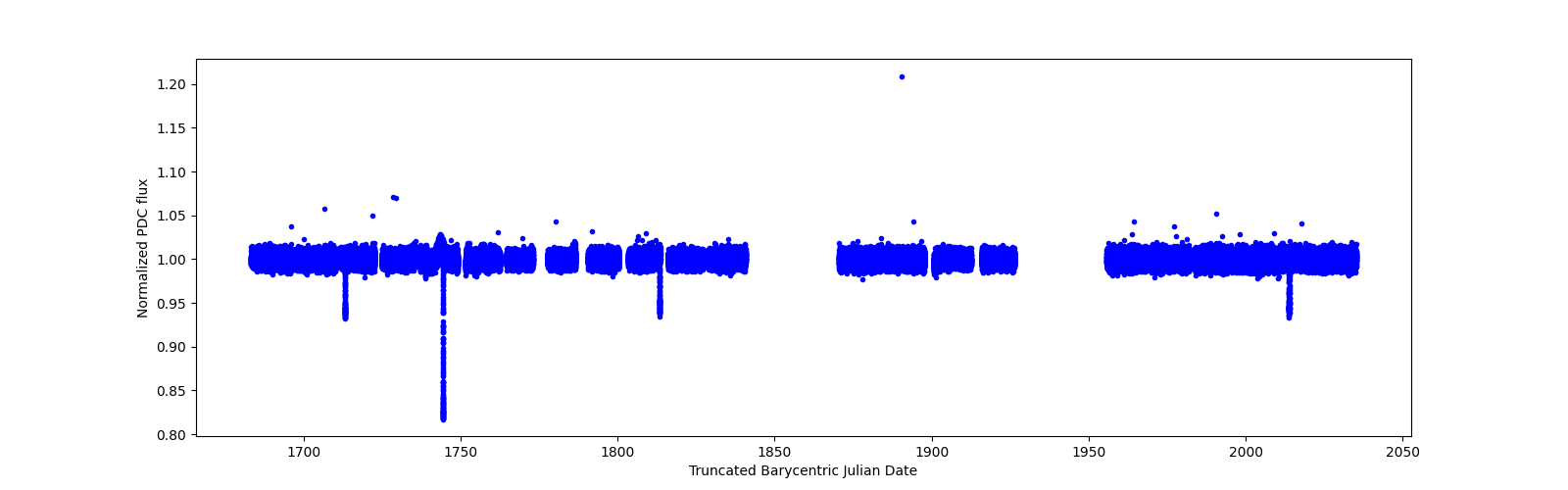 Timeseries plot