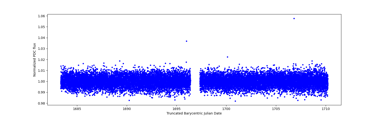 Zoomed-in timeseries plot