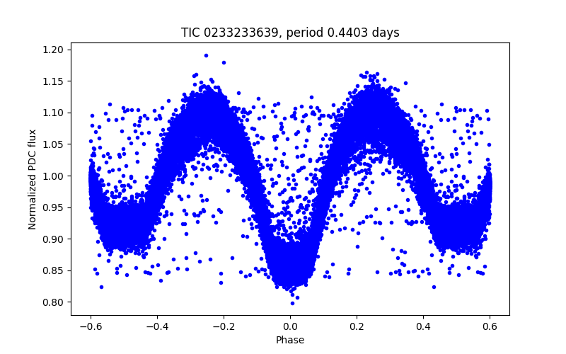 Phase plot