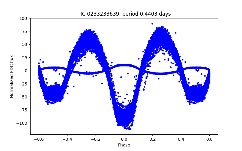 Phase plot