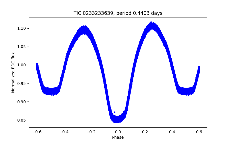 Phase plot