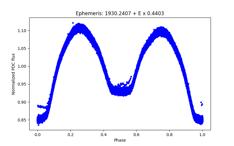 Phase plot