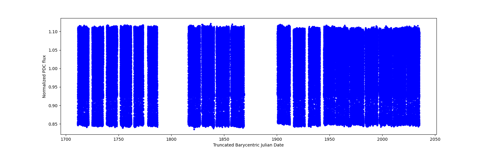 Timeseries plot