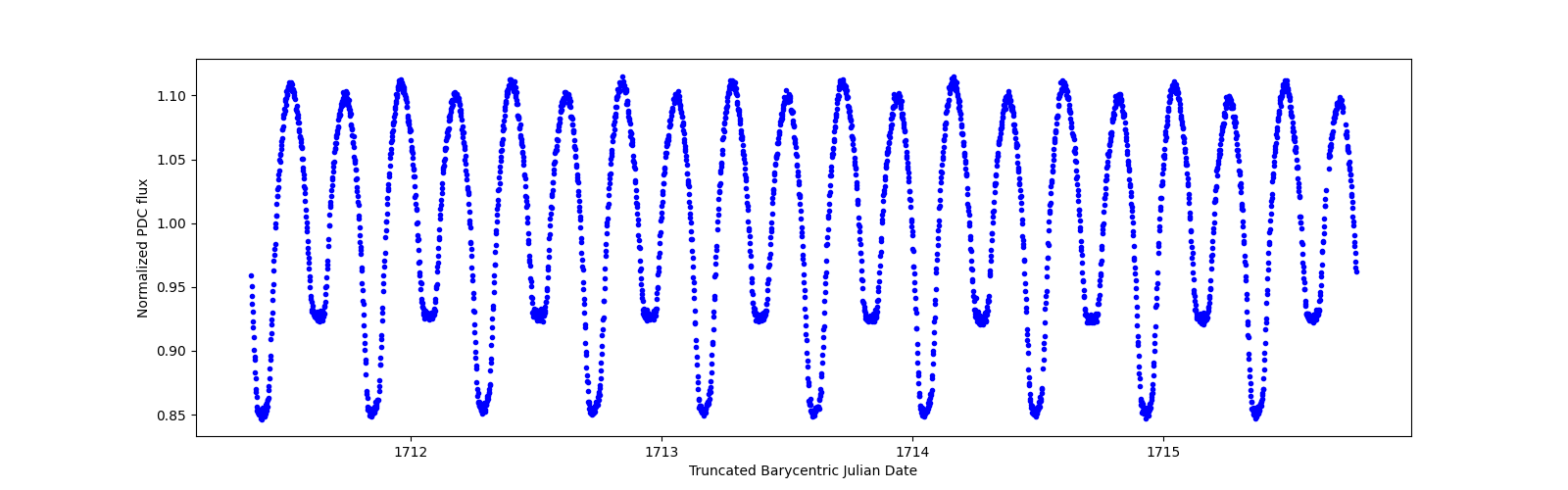 Zoomed-in timeseries plot