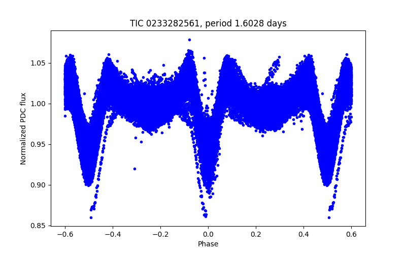 Phase plot