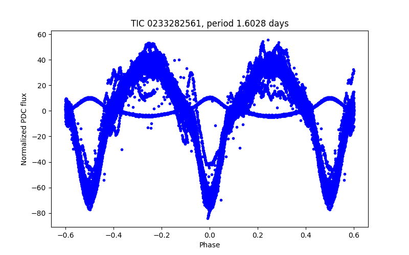 Phase plot