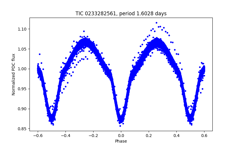 Phase plot