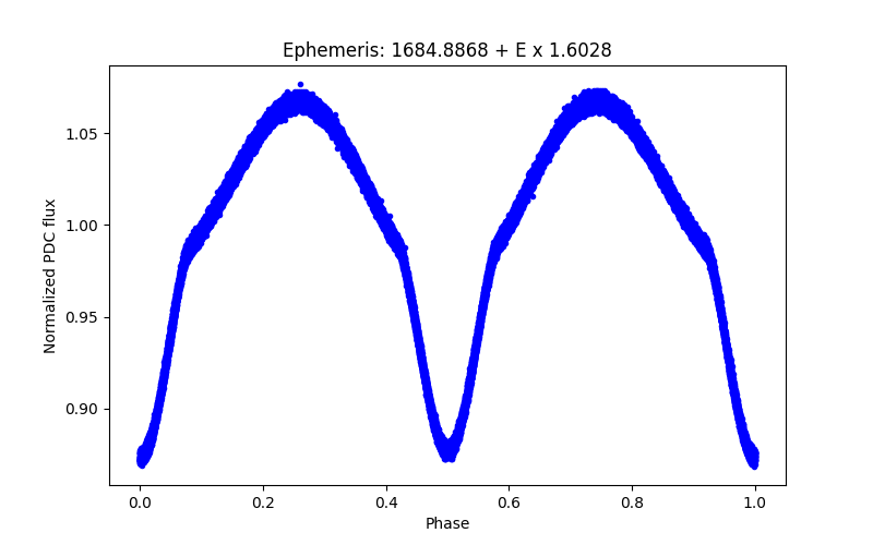 Phase plot