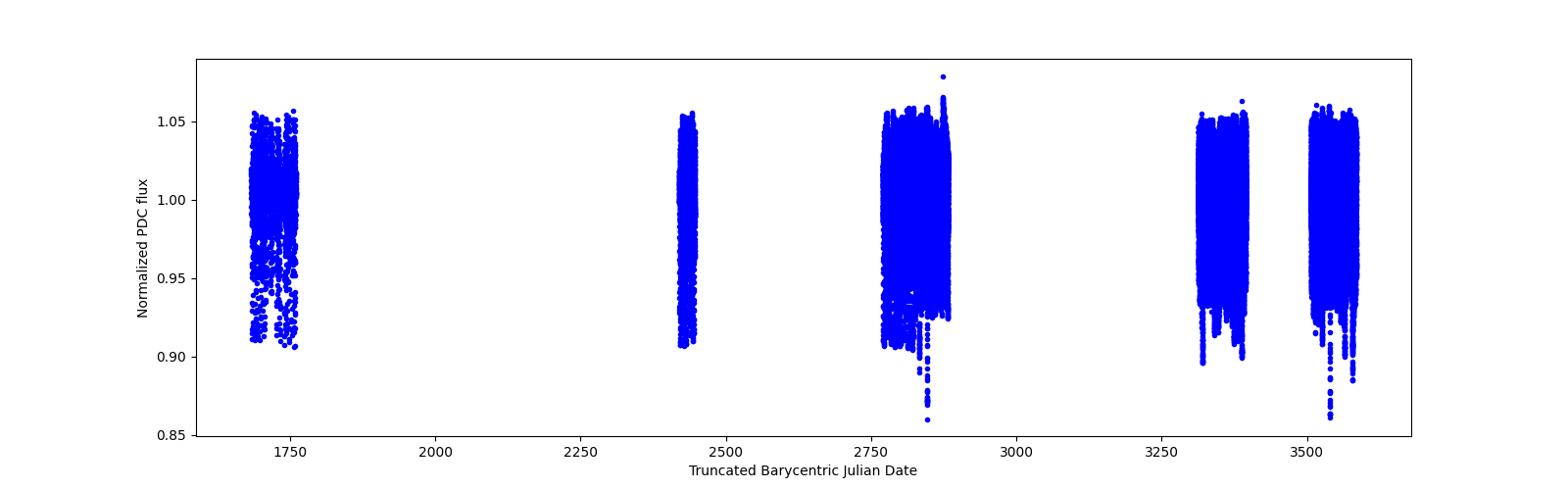 Timeseries plot