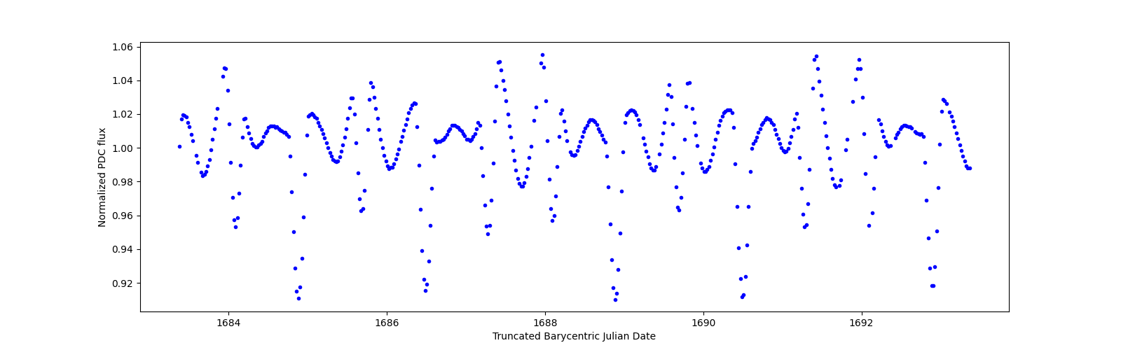 Zoomed-in timeseries plot