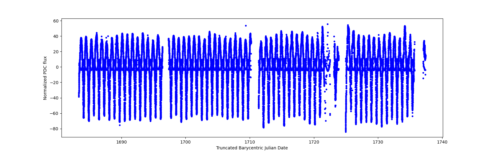 Timeseries plot