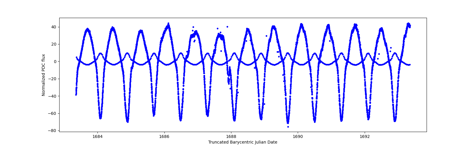Zoomed-in timeseries plot