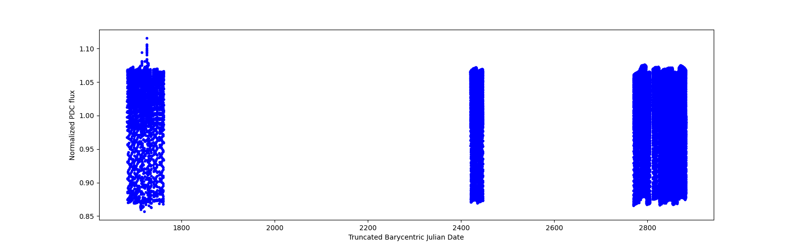 Timeseries plot