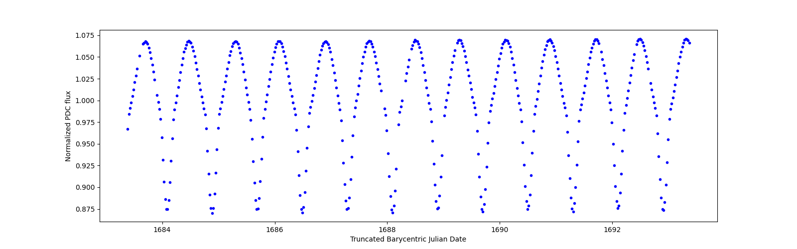 Zoomed-in timeseries plot